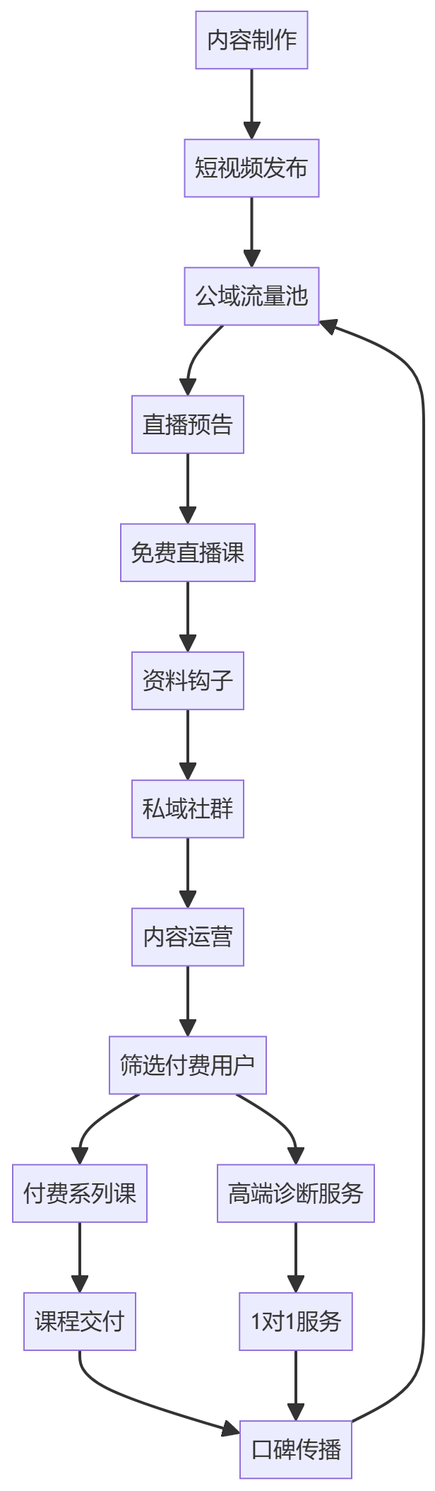 核心商业逻辑拆解